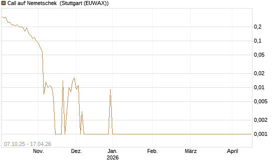 Call auf Nemetschek [DZ BANK AG] Chart