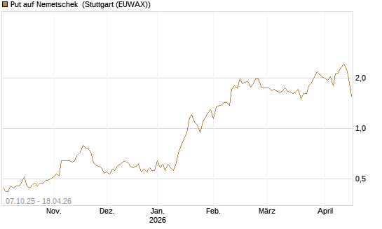 Put auf Nemetschek [DZ BANK AG] Chart