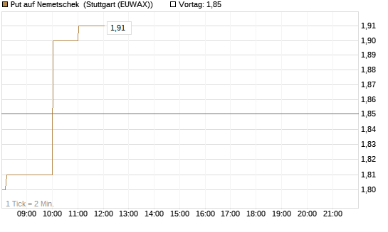 Put auf Nemetschek [DZ BANK AG] Chart