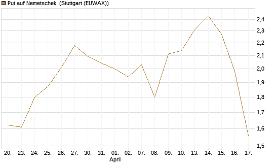 Put auf Nemetschek [DZ BANK AG] Chart