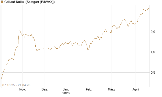 Call auf Nokia [DZ BANK AG] Chart