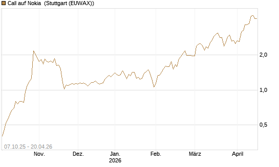 Call auf Nokia [DZ BANK AG] Chart