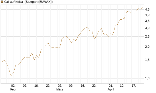 Call auf Nokia [DZ BANK AG] Chart