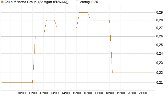 Call auf Norma Group [DZ BANK AG] Chart