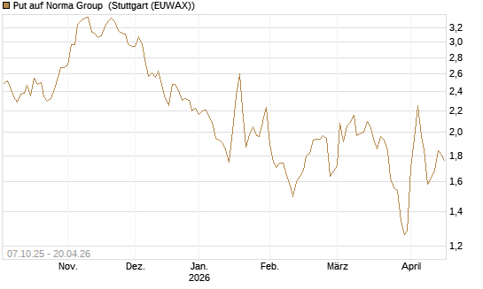 Put auf Norma Group [DZ BANK AG] Chart