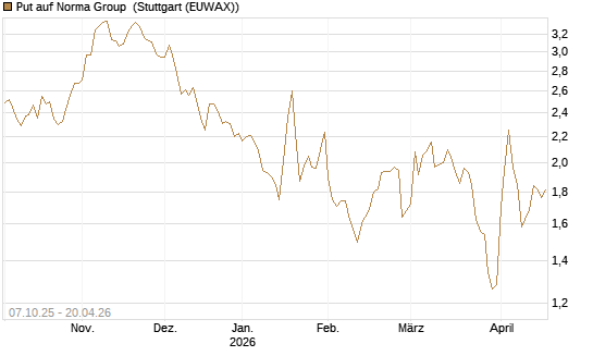 Put auf Norma Group [DZ BANK AG] Chart