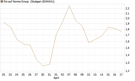 Put auf Norma Group [DZ BANK AG] Chart