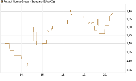 Put auf Norma Group [DZ BANK AG] Chart