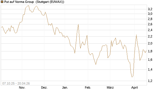 Put auf Norma Group [DZ BANK AG] Chart