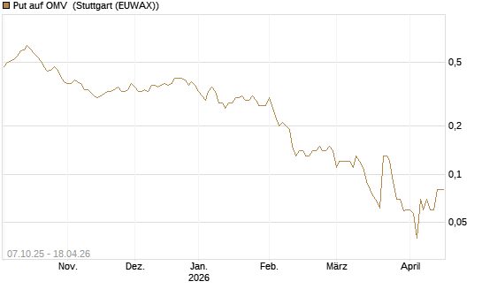 Put auf OMV [DZ BANK AG] Chart