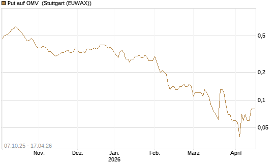 Put auf OMV [DZ BANK AG] Chart