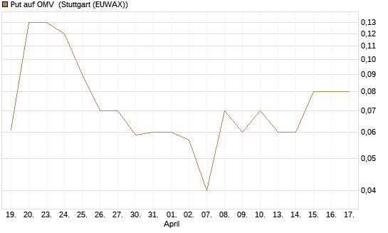 Put auf OMV [DZ BANK AG] Chart