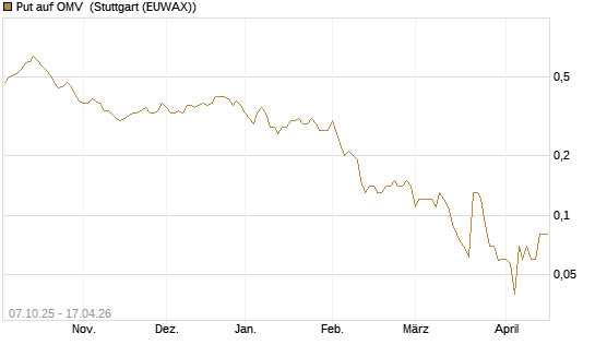 Put auf OMV [DZ BANK AG] Chart
