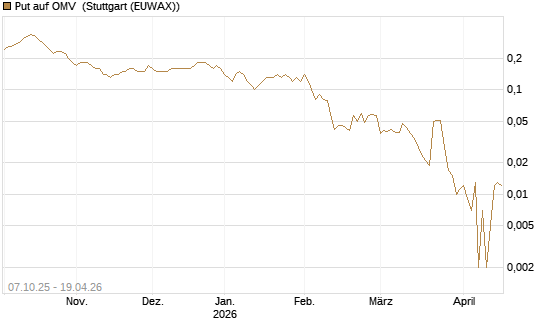 Put auf OMV [DZ BANK AG] Chart