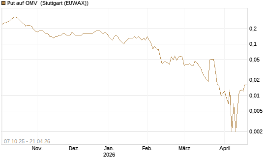 Put auf OMV [DZ BANK AG] Chart