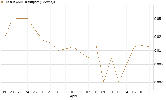Put auf OMV [DZ BANK AG] Chart