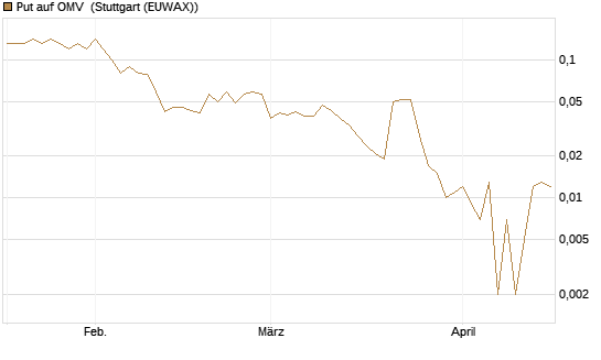 Put auf OMV [DZ BANK AG] Chart