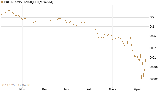 Put auf OMV [DZ BANK AG] Chart