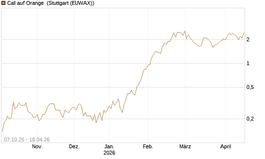 Call auf Orange [DZ BANK AG] Chart