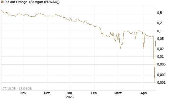 Put auf Orange [DZ BANK AG] Chart
