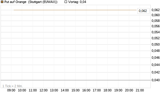 Put auf Orange [DZ BANK AG] Chart