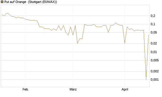 Put auf Orange [DZ BANK AG] Chart