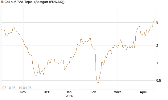 Call auf PVA Tepla [DZ BANK AG] Chart