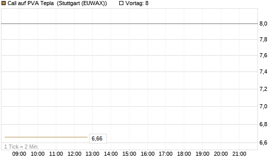 Call auf PVA Tepla [DZ BANK AG] Chart