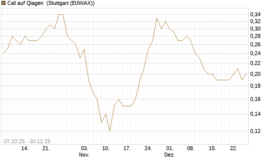 Call auf Qiagen [DZ BANK AG] Chart