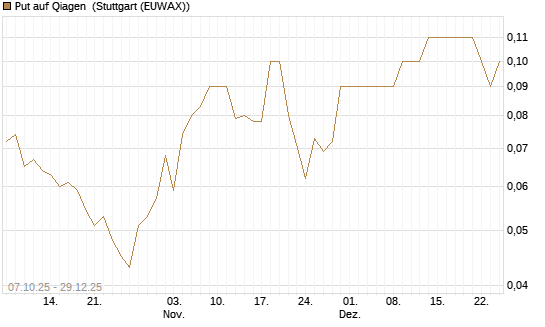 Put auf Qiagen [DZ BANK AG] Chart