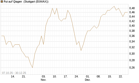 Put auf Qiagen [DZ BANK AG] Chart