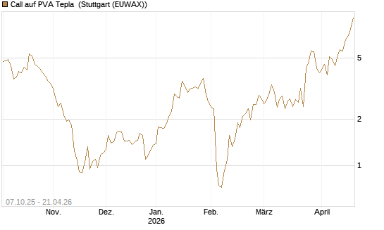 Call auf PVA Tepla [DZ BANK AG] Chart