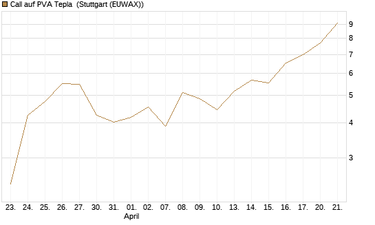 Call auf PVA Tepla [DZ BANK AG] Chart