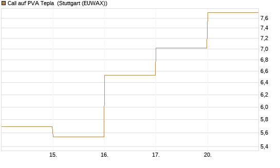 Call auf PVA Tepla [DZ BANK AG] Chart