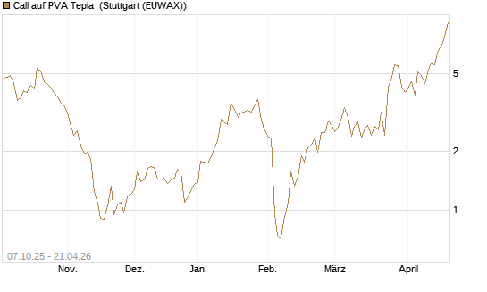 Call auf PVA Tepla [DZ BANK AG] Chart