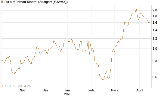Put auf Pernod-Ricard [DZ BANK AG] Chart