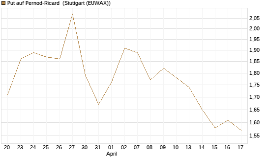 Put auf Pernod-Ricard [DZ BANK AG] Chart
