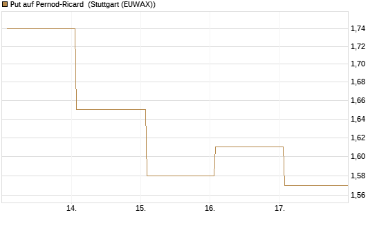 Put auf Pernod-Ricard [DZ BANK AG] Chart