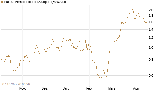 Put auf Pernod-Ricard [DZ BANK AG] Chart