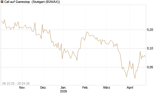 Call auf Gamestop [Vontobel] Chart