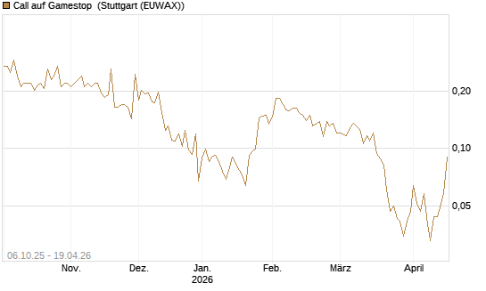 Call auf Gamestop [Vontobel] Chart
