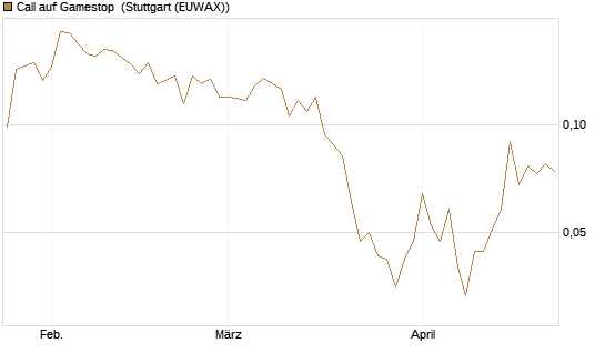 Call auf Gamestop [Vontobel] Chart