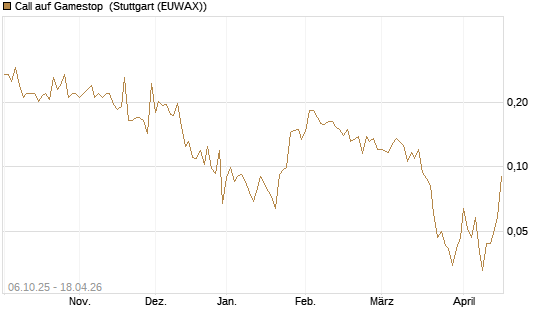 Call auf Gamestop [Vontobel] Chart