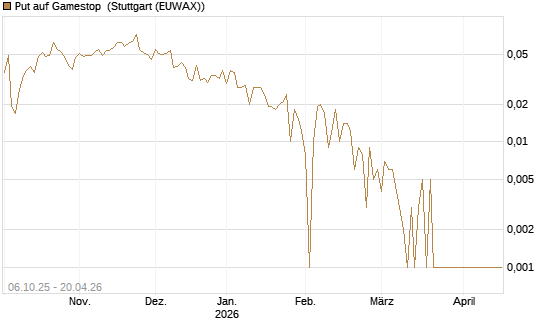 Put auf Gamestop [Vontobel] Chart