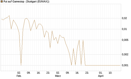 Put auf Gamestop [Vontobel] Chart