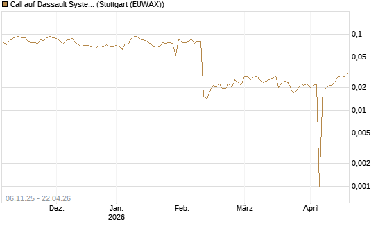 Call auf Dassault Systems [UBS AG (London)] Chart