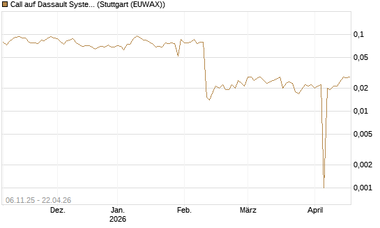 Call auf Dassault Systems [UBS AG (London)] Chart