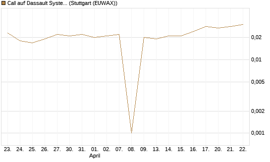 Call auf Dassault Systems [UBS AG (London)] Chart