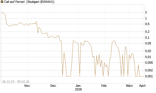Call auf Ferrari [UBS AG (London)] Chart