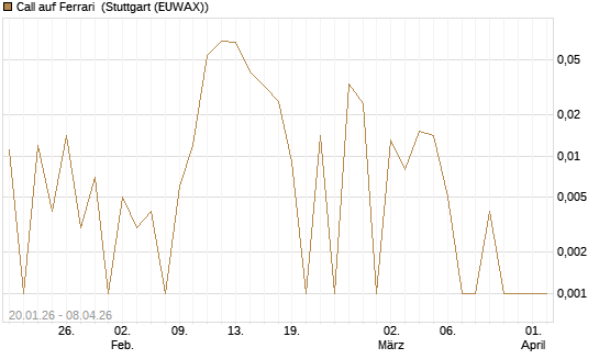 Call auf Ferrari [UBS AG (London)] Chart